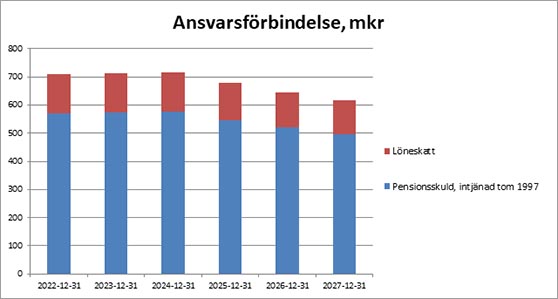 Ansvarsförbindelse, diagram. 