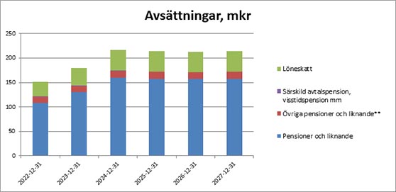 Avsättningar, diagram. 