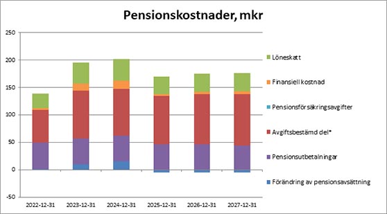 Pensionskostnader, diagram. 