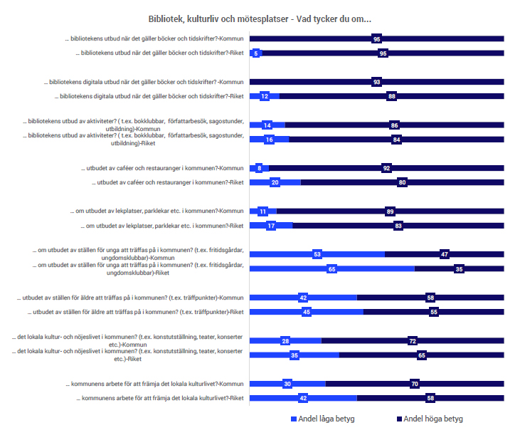 bibliotek, kulturliv och mötesplatser, SCB Medborgarundersökning 2025