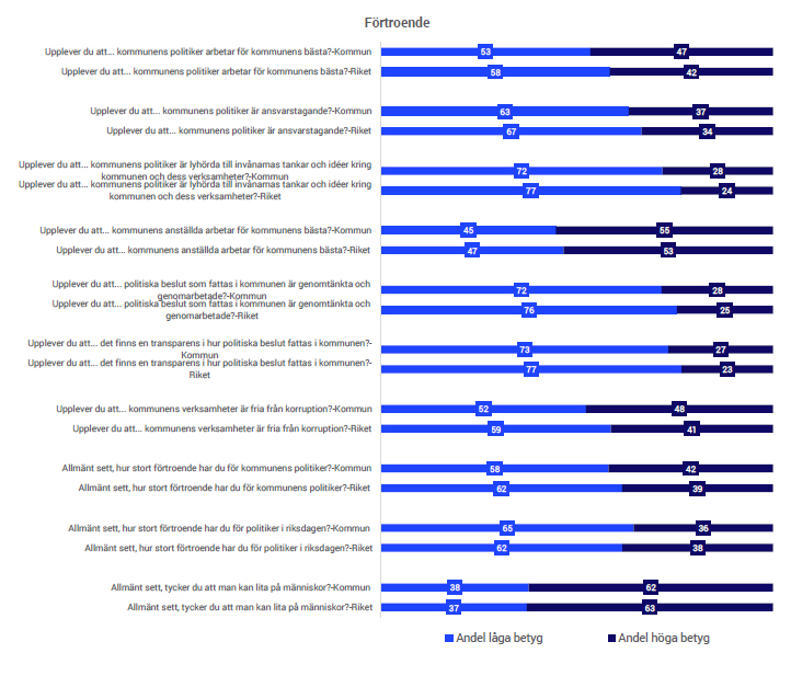 förtroende, SCB Medborgarundersökning 2025
