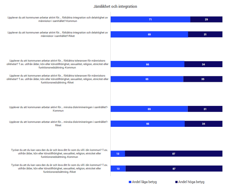 jämlikhet och integration, SCB Medborgarundersökning 2025