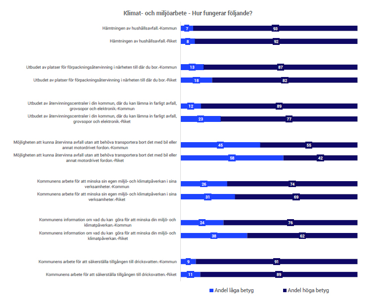 klimat och miljöarbete, SCB Medborgarundersökning 2025