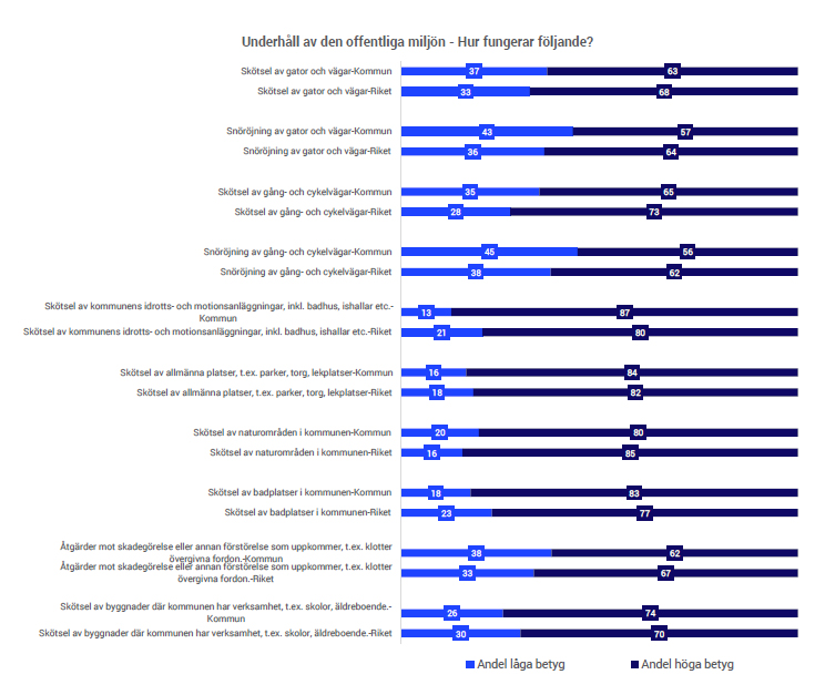 underhåll av offentlig miljö, SCB Medborgarundersökning 2025