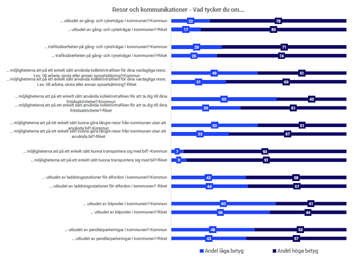resor och kommunikationer, SCB Medborgarundersökning 2025