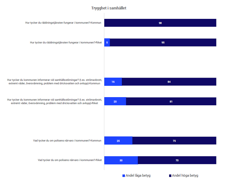 trygghet i samhället, räddningstjänst, kris och polis, SCB Medborgarundersökning 2025
