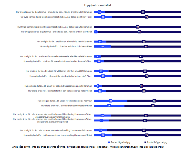 trygghet i samhället, hur trygg känner du dig och hur orolig är du för, SCB Medborgarundersökning 2025