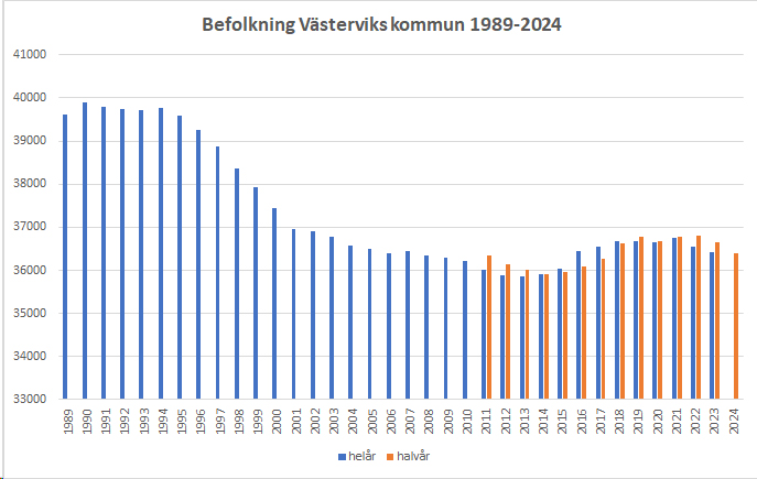 diagram med västerviks kommuns befolkning 1989 till 2024 med helår och halvår