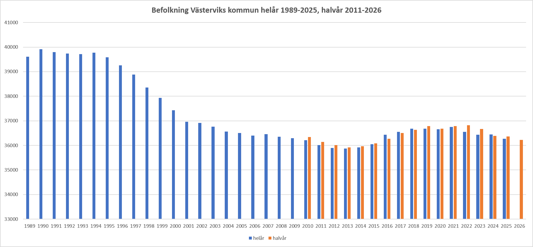 västerviks kommuns befolkning 1989 till 2022 med helår och halvår diagram med västerviks kommuns befolkning helår 1989 till 2025 och halvår 2010 till 2026