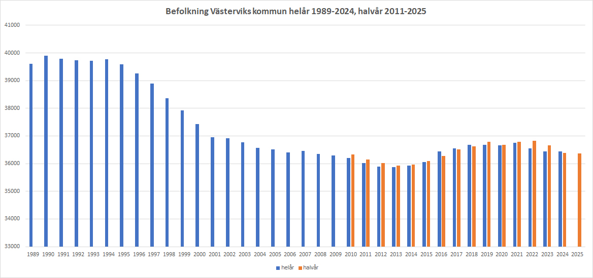 diagram med västerviks kommuns befolkning helår 1989 till 2024 och halvår 2010 till 2025