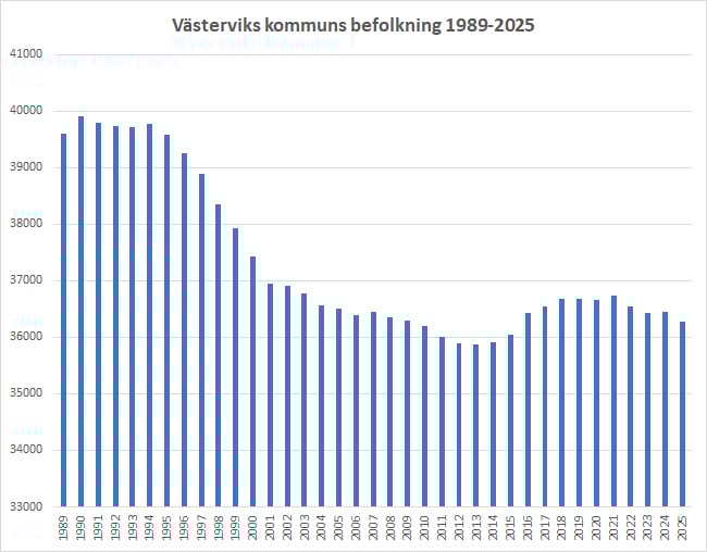befolkning Västerviks kommun 1989 till 2025