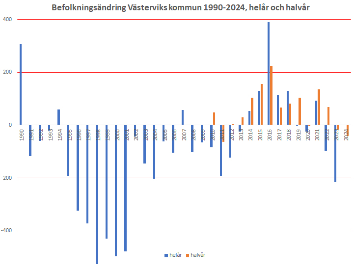 diagram med västerviks kommuns befolkningsändring 1990 till 2024 helår och halvår