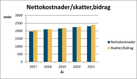 Diagram som visar utvecklingen för kommunens nettokostnader 