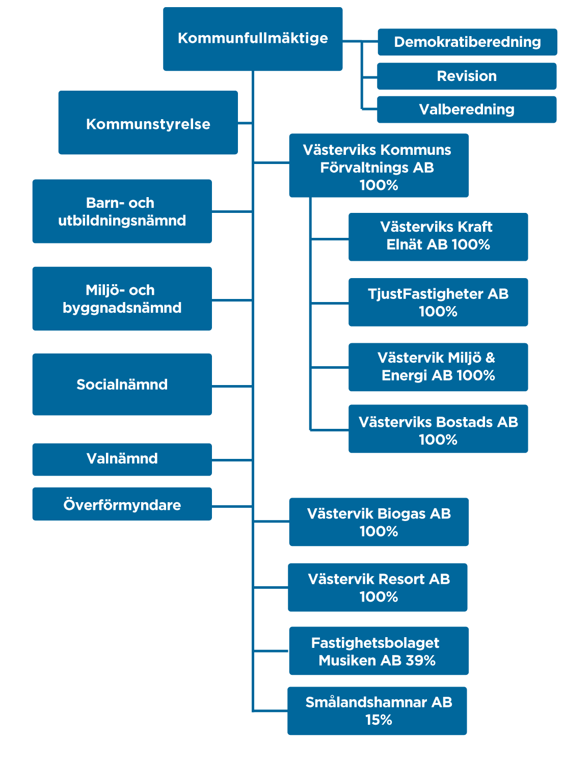 Organisationsschema