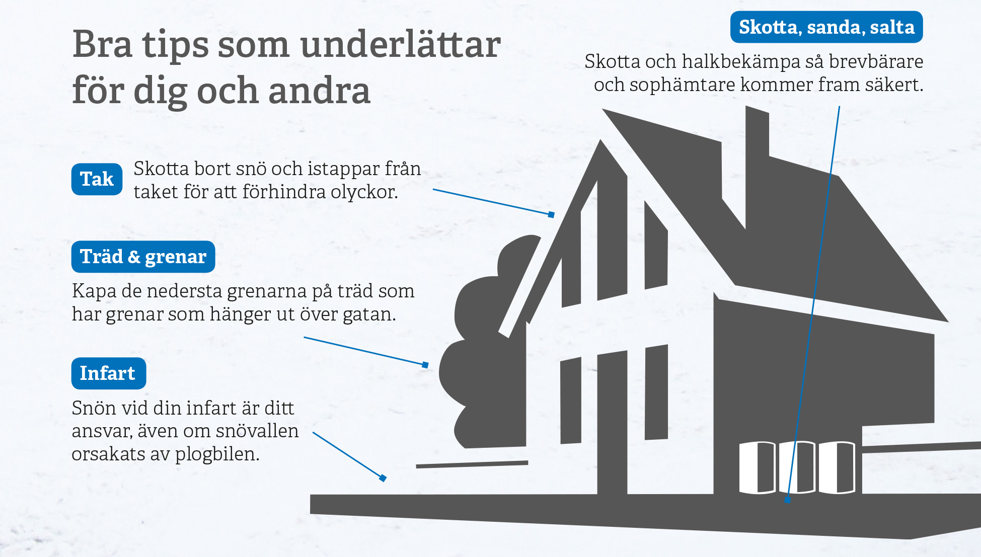Ritning av hus som visar tipsen i punktlistan. 